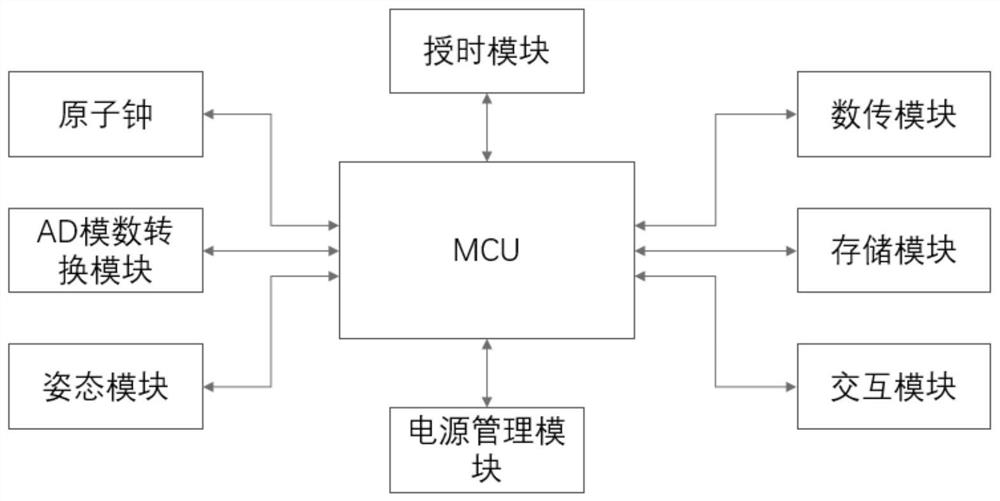 An atomic clock-based submerged seismograph and atomic clock taming method