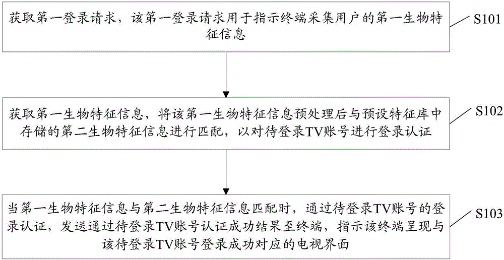 Information processing method and system and server