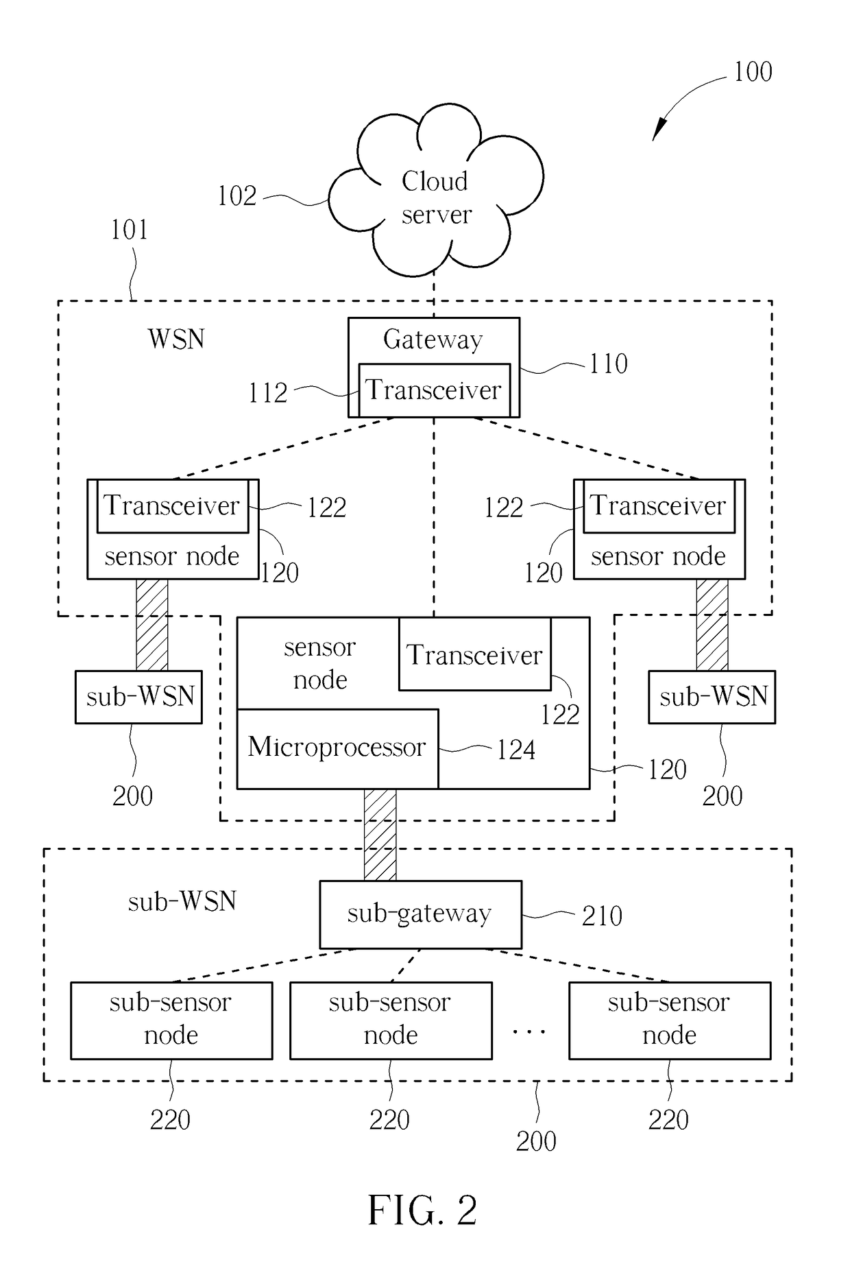 Ultra low power sub-wireless sensor network (sub-wsn) for internet of things (IOT) system