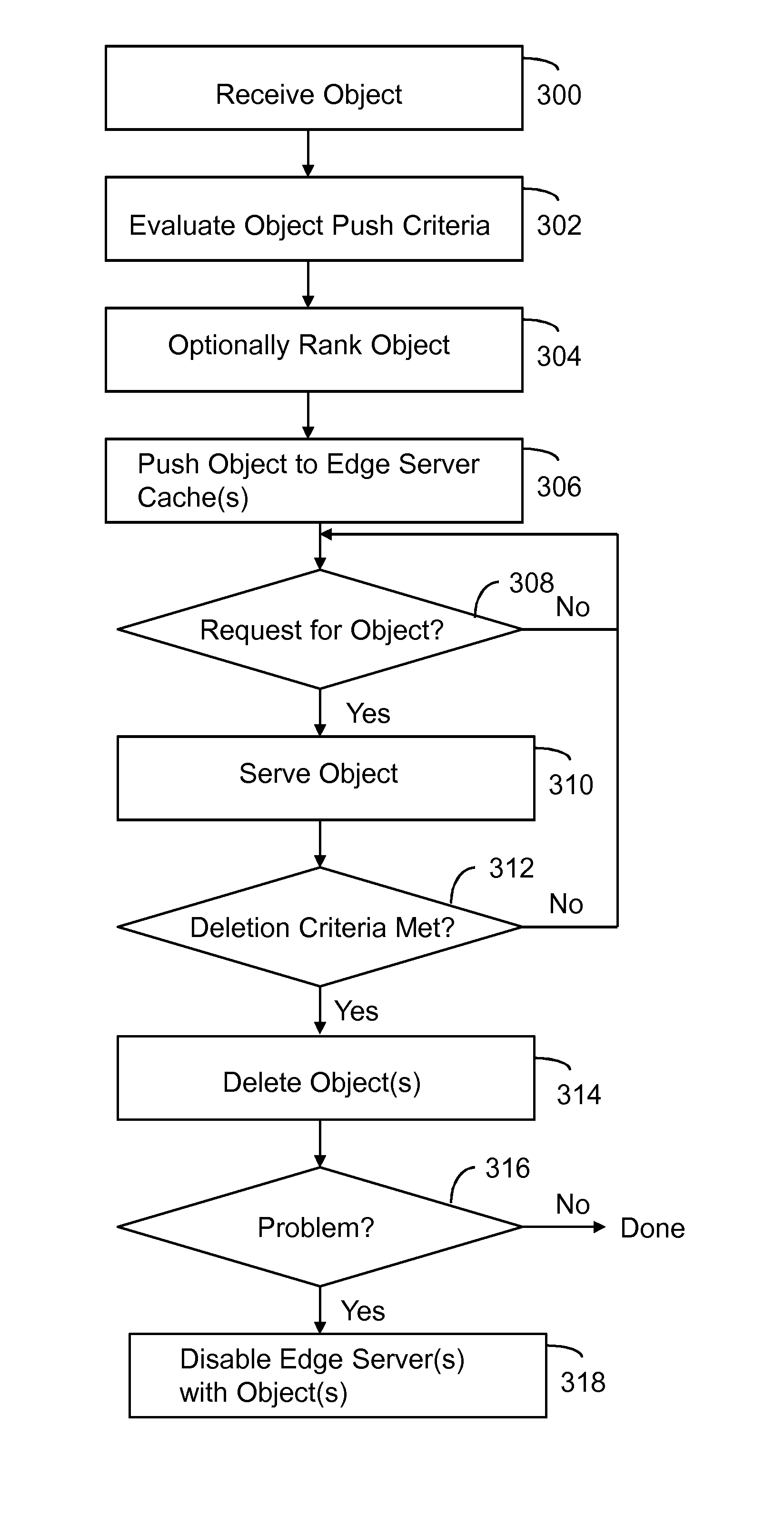 Content delivery network for ephemeral objects