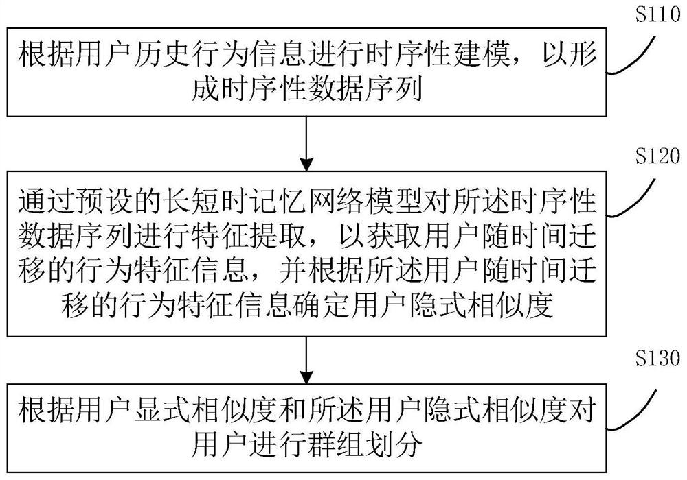 Group division method and system based on long-term and short-term memory network