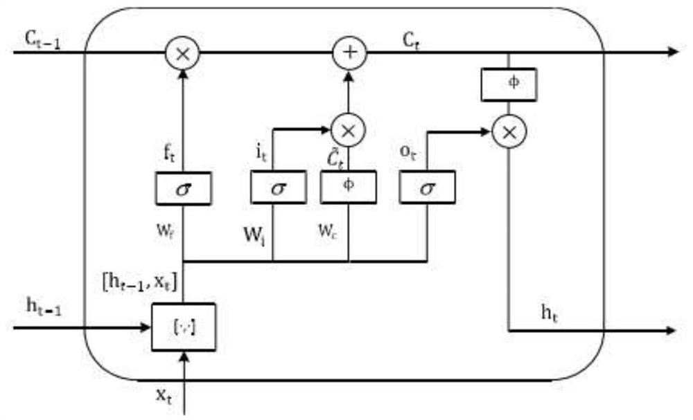 Group division method and system based on long-term and short-term memory network