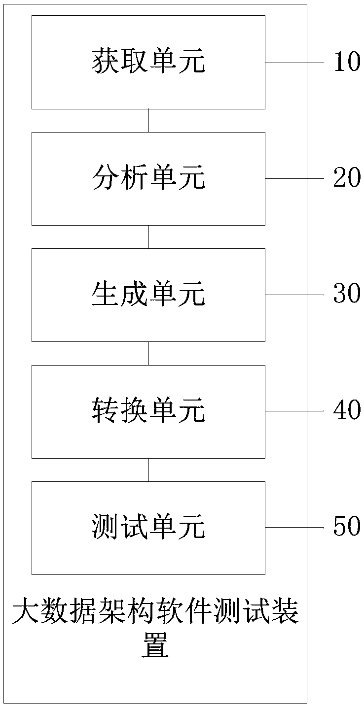 Big data architecture software testing method and device, computer apparatus and storage medium