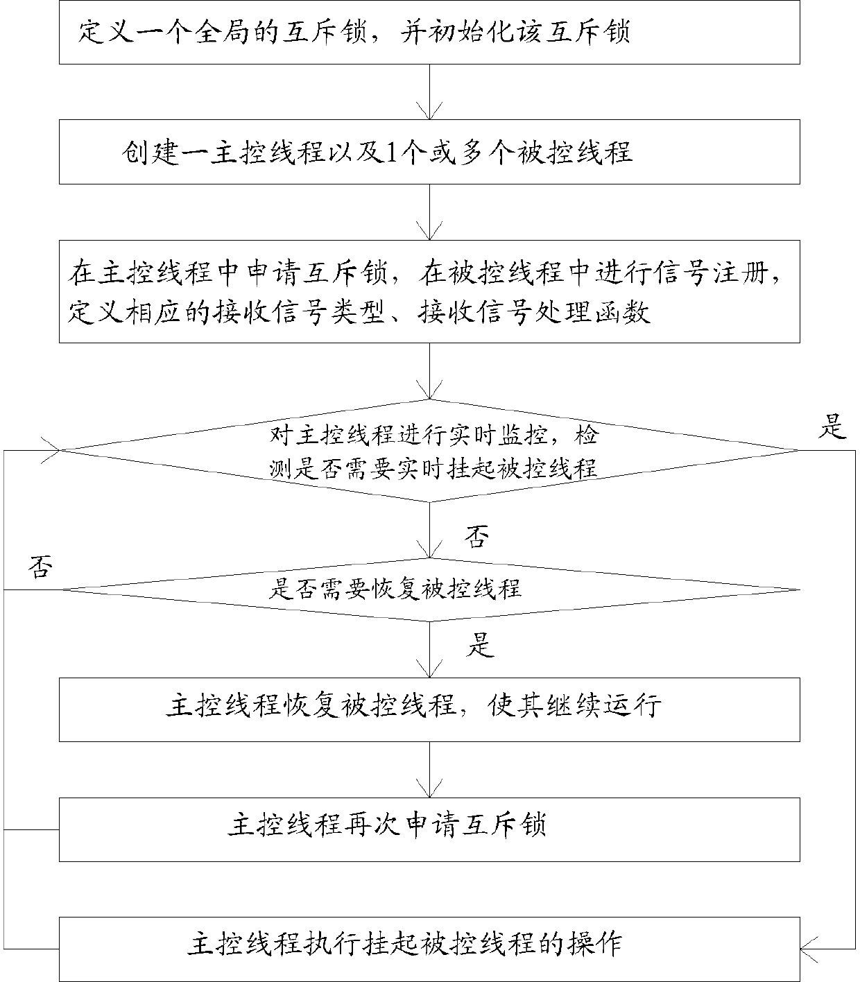 Multithreading hard real-time control method based on Linux