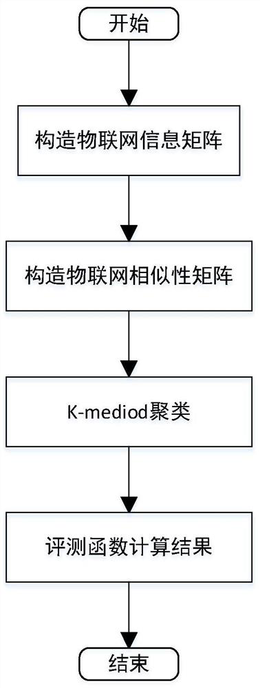Abnormal data detection method in Internet of Things environment based on K-media