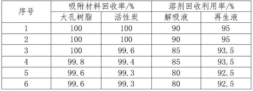 A kind of method for preparing high-purity chlorogenic acid from crude extract of Eucommia ulmoides leaves