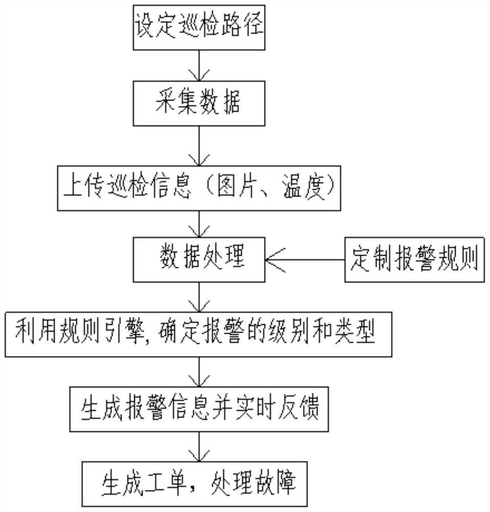 Electrical cabinet automatic inspection system based on infrared temperature measurement imaging