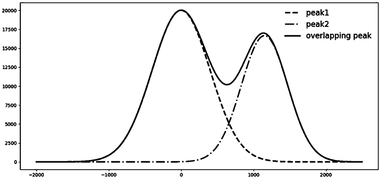 Chromatographic overlapping peak analytical method based on wavelet transform and random forest model