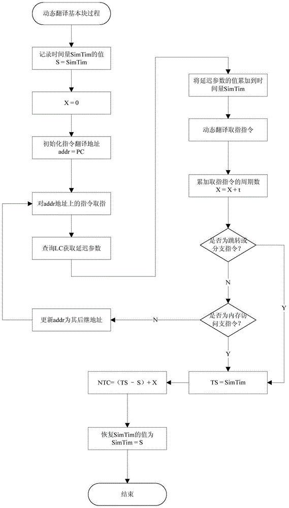 A Timing Method of Dynamic Binary Translation Instruction Set Simulator