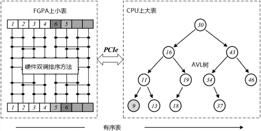 High-speed information interaction system based on FPGA-CPU mixed architecture