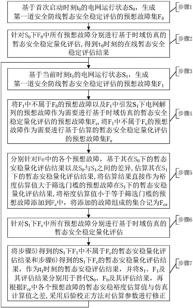 Online transient safety stabilization evaluation method based on automatic expected fault set filtering