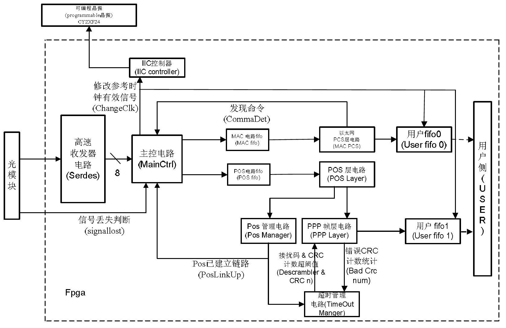 Self-adaptive access system and method of 1G Ethernet and OC (Optical Carrier) 48 network