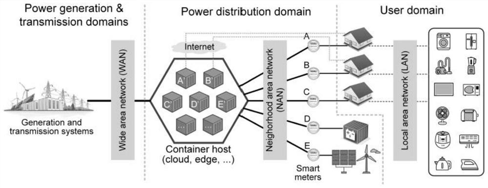 Intelligent metering and computing architecture based on container driving