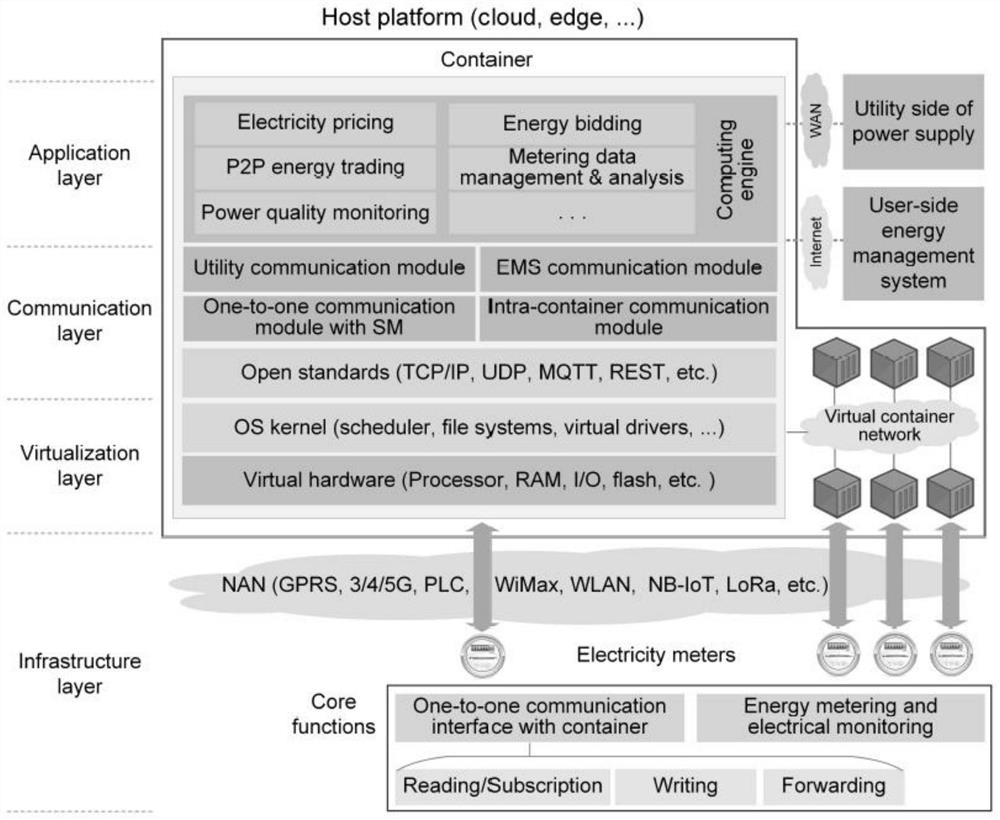 Intelligent metering and computing architecture based on container driving