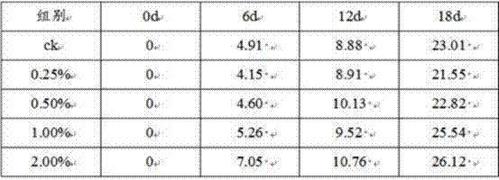 A chitosan fresh-keeping method of shallot