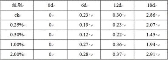 A chitosan fresh-keeping method of shallot