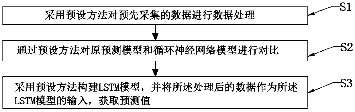 Method for predicting material purchasing demand based on LSTM network