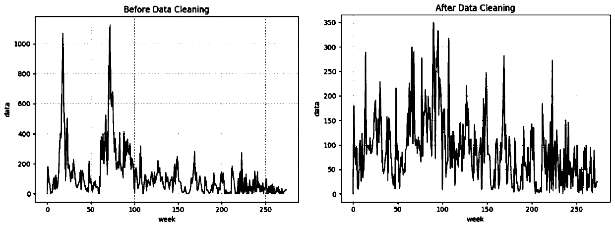 Method for predicting material purchasing demand based on LSTM network