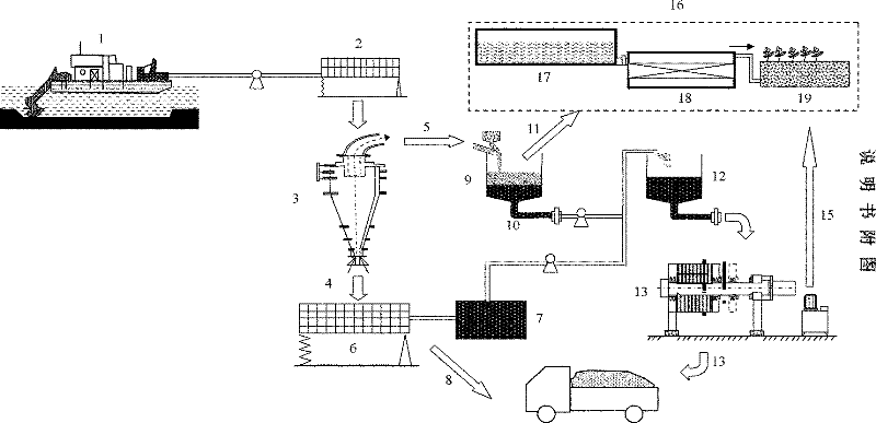 Construction method for carrying out high dehydration on dredging slurry by using swirling flow, condensation, and plate-and-frame
