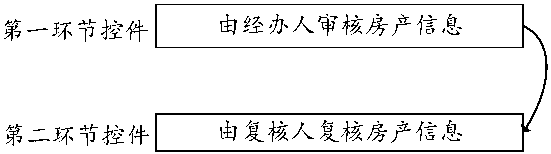 Construction method of auditing process, auditing equipment, storage medium and device