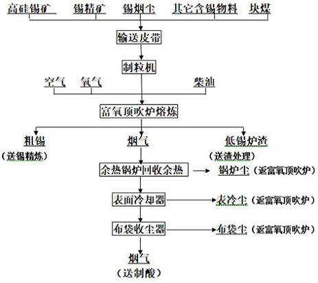 A method for treating high-silicon tin ore with an oxygen-enriched top-blown furnace