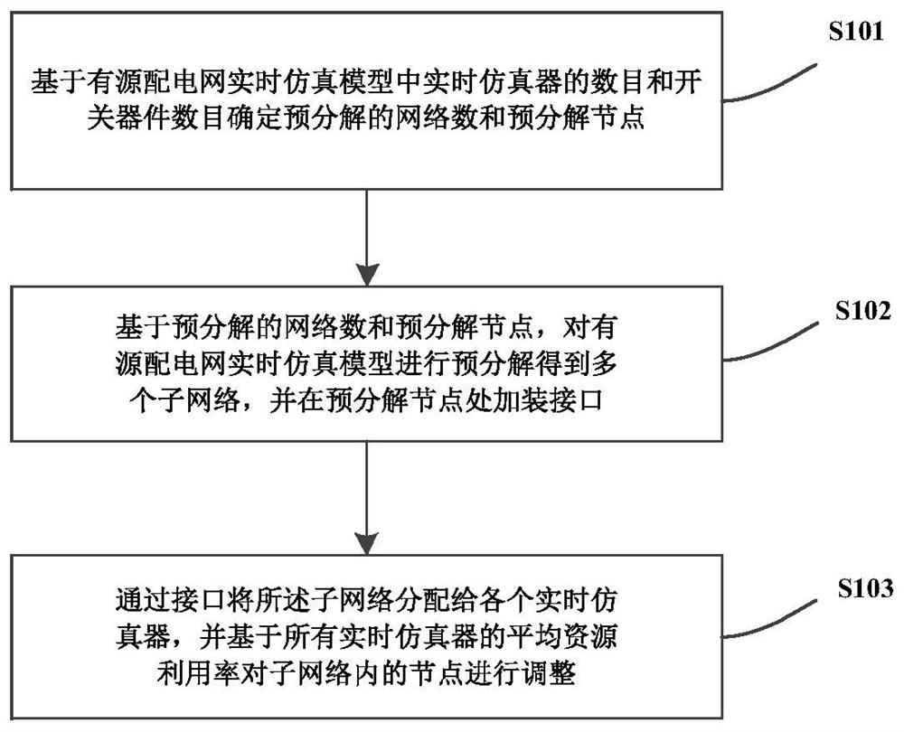 Decomposition method and device for real-time simulation model of active power distribution network