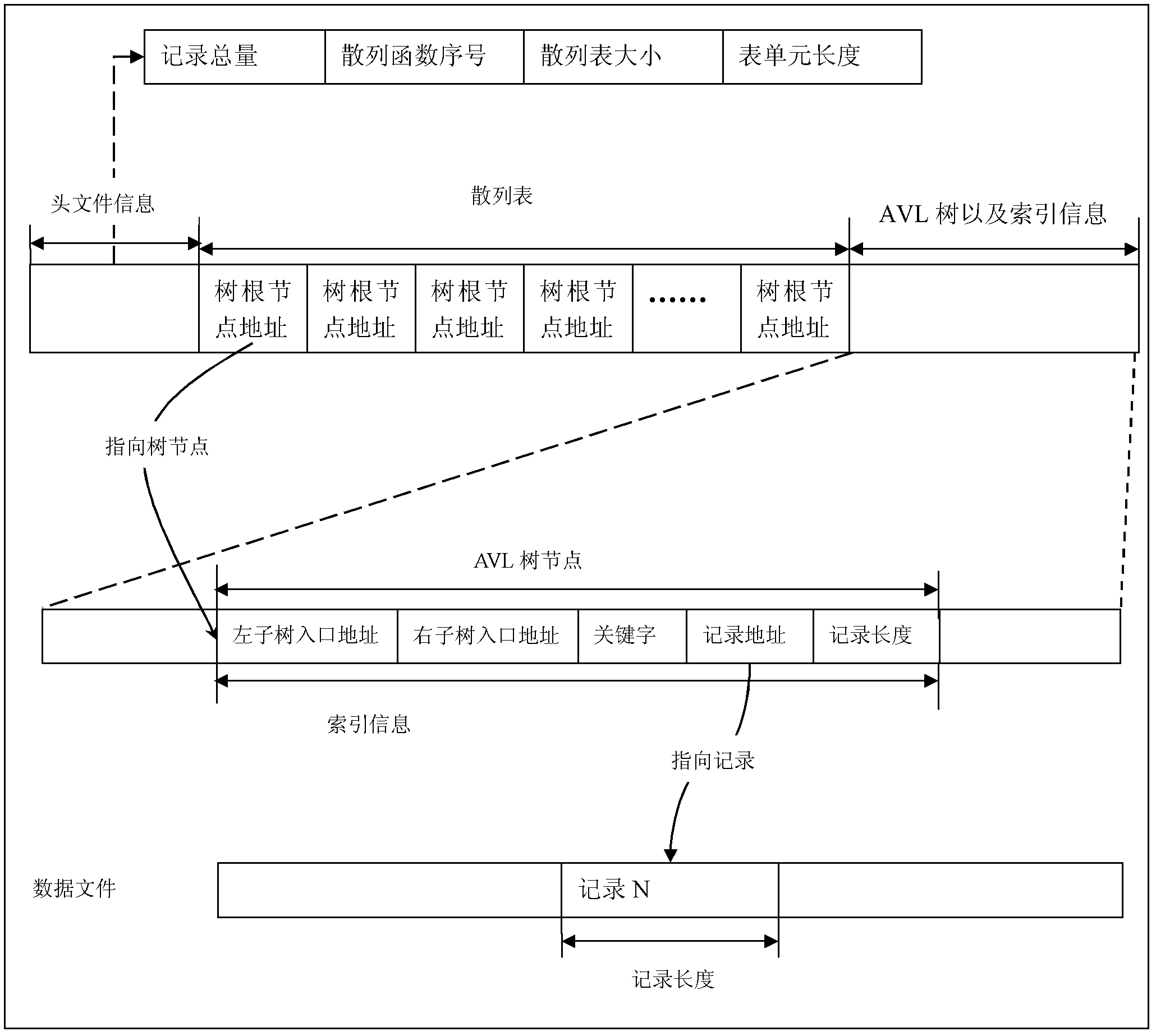 Searching and storing method for embedded database