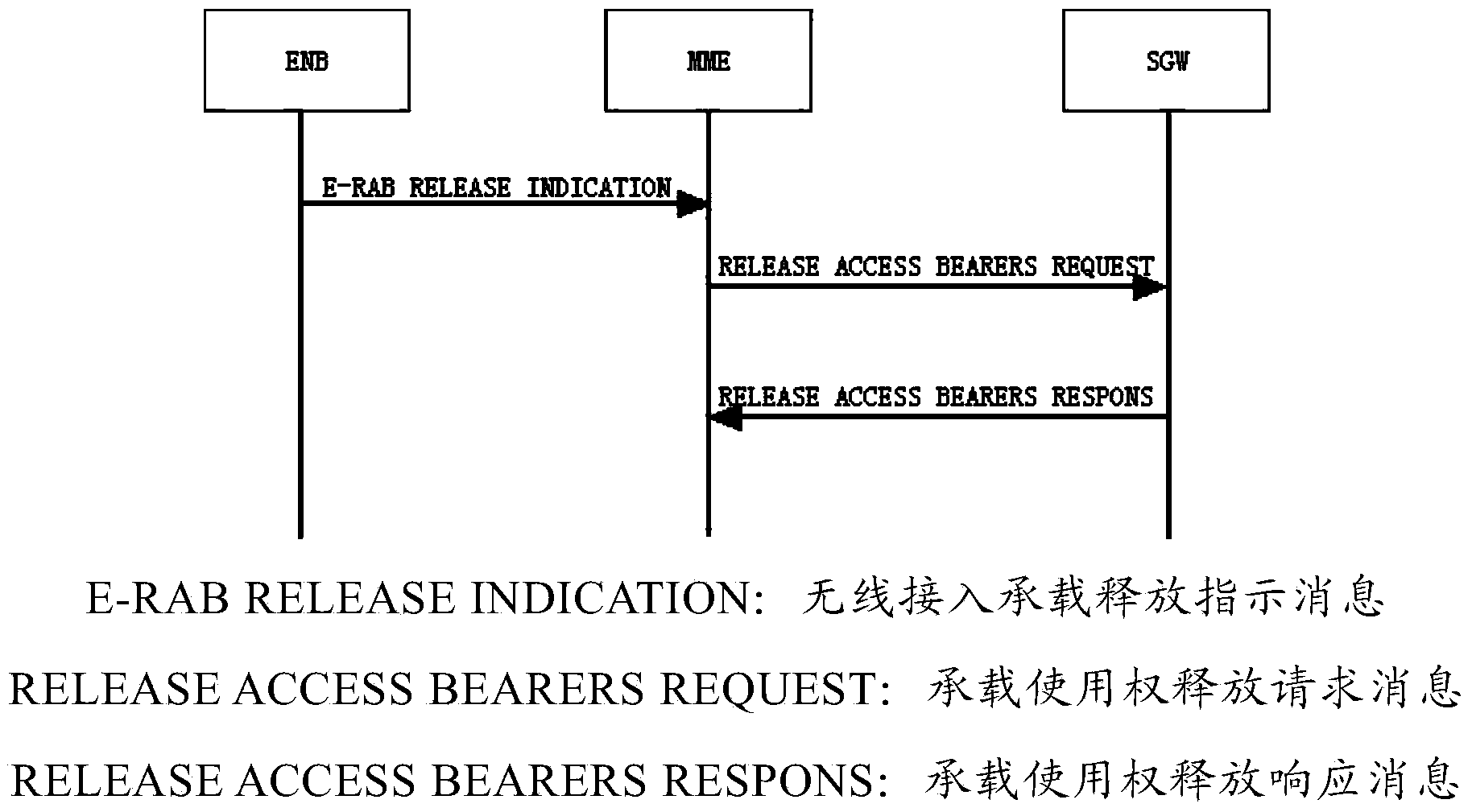 Method and device for processing service data during bearing and preemption in LTE