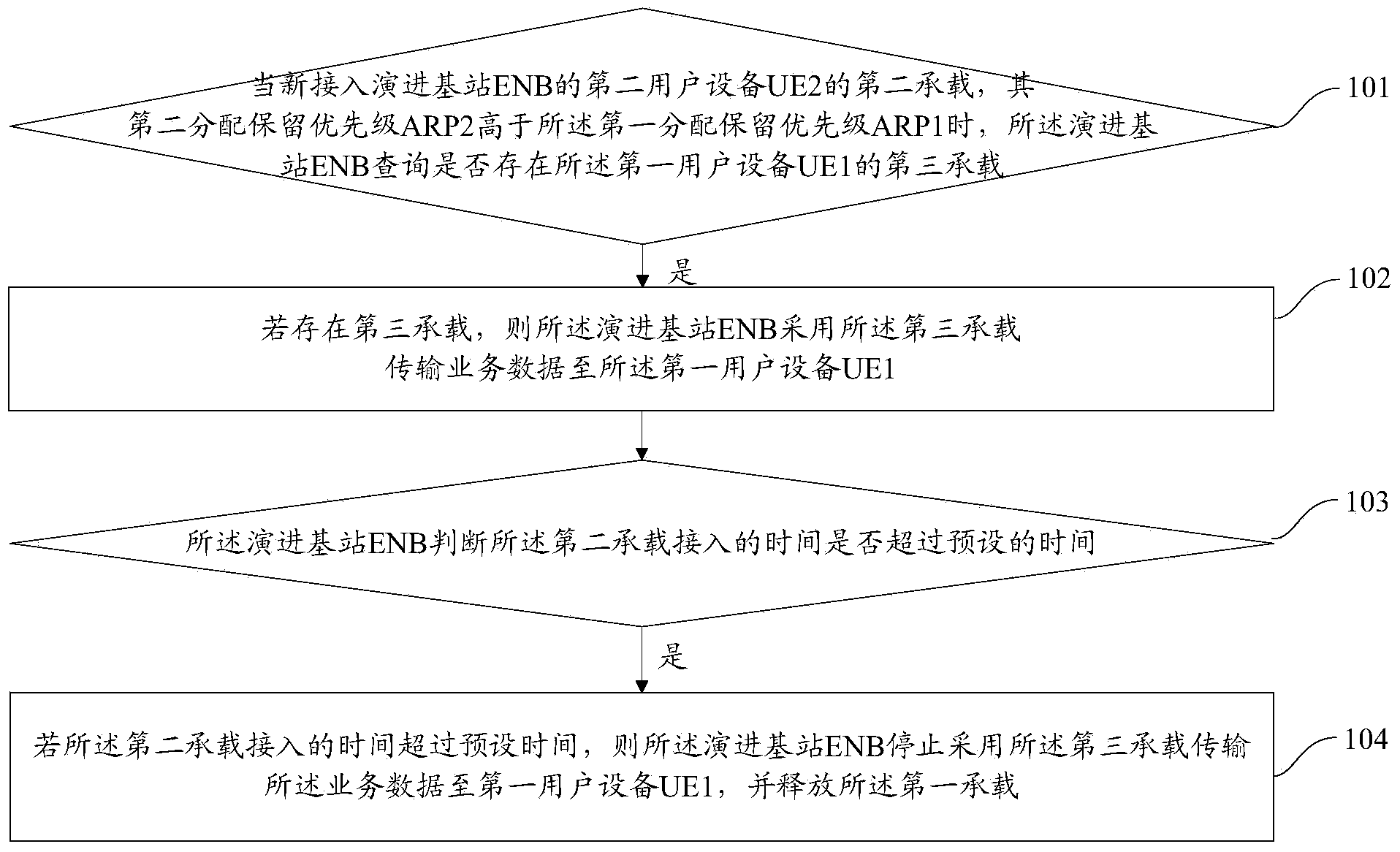 Method and device for processing service data during bearing and preemption in LTE