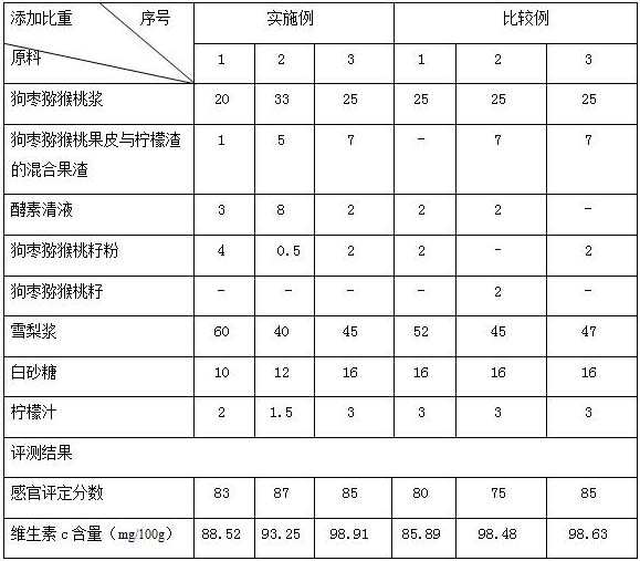 A kind of dog date kiwifruit compound jam and preparation method thereof