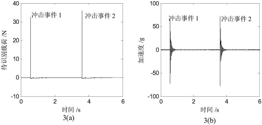 A method for identifying impact loads of fan blades