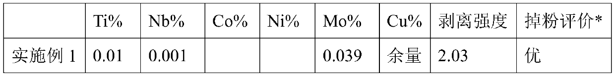 Copper foil for printed circuit board and preparation method thereof