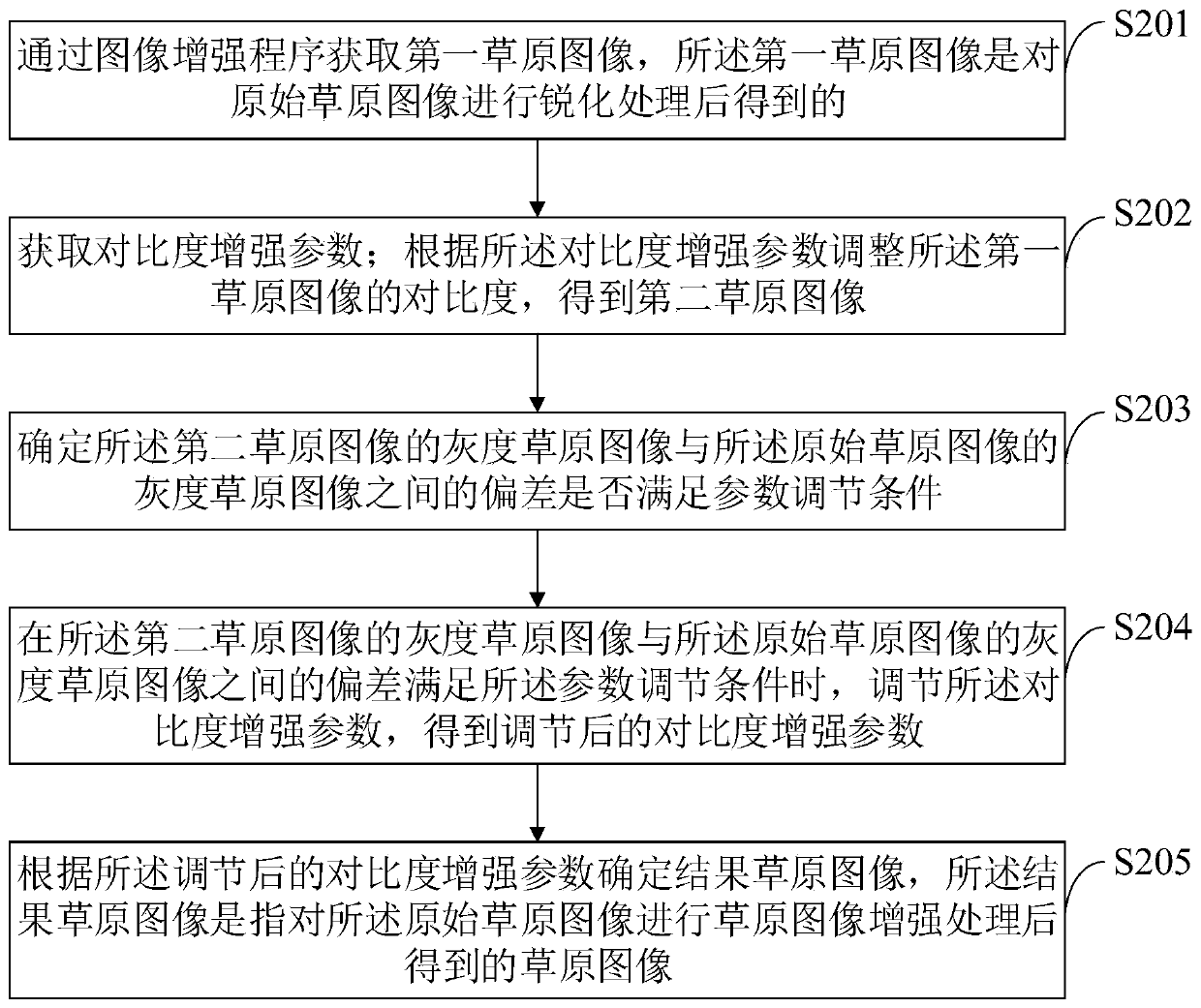 Alpine pastoral area grassland insect pest monitoring and early warning system and method based on big data