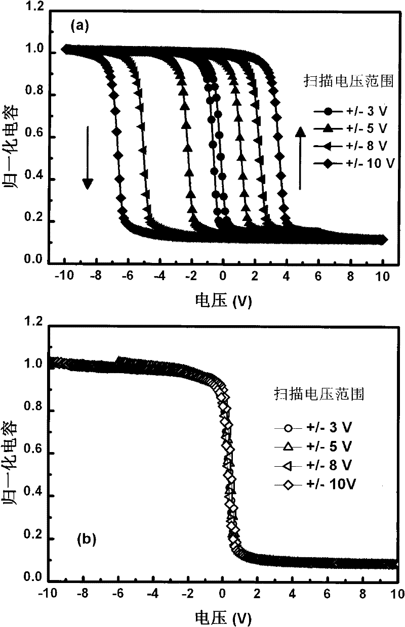 Capacitance structure and preparation method of a hybrid nanocrystalline memory