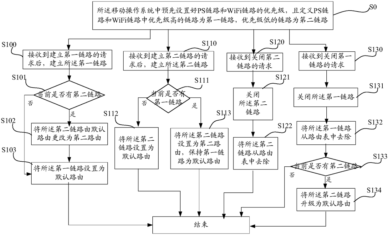 Method and system for coexistence of mobile network and WiFi network and mobile terminal
