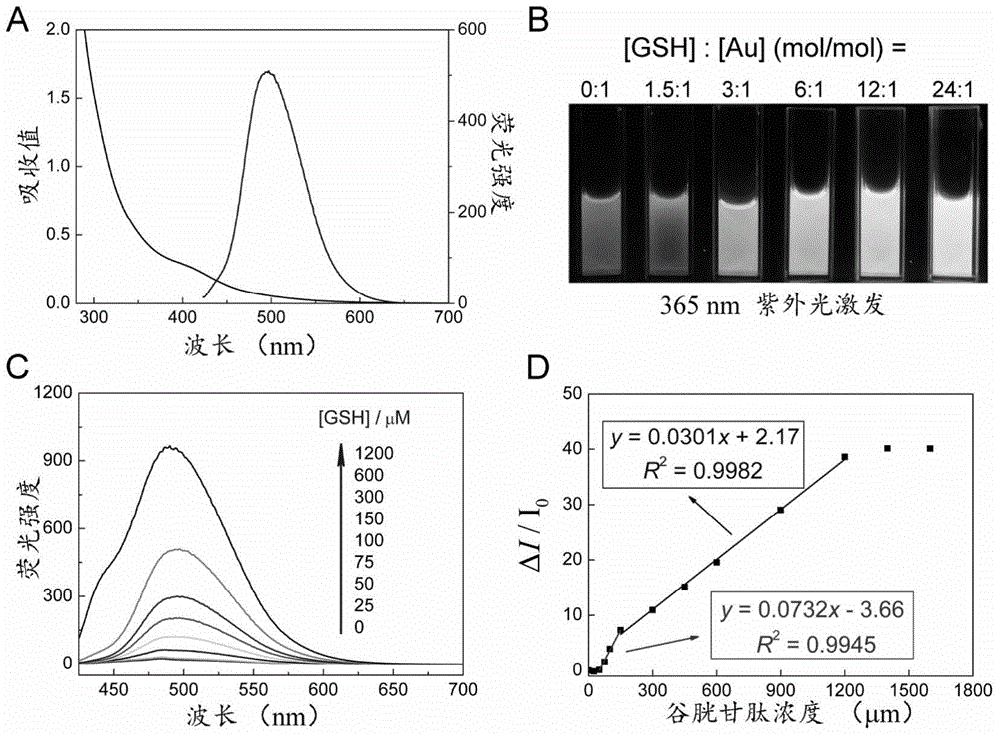 Application of gold nanocluster as glutathione fluorescent probe
