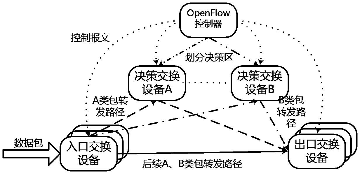 Software defined network control optimizing method facing large-scale application