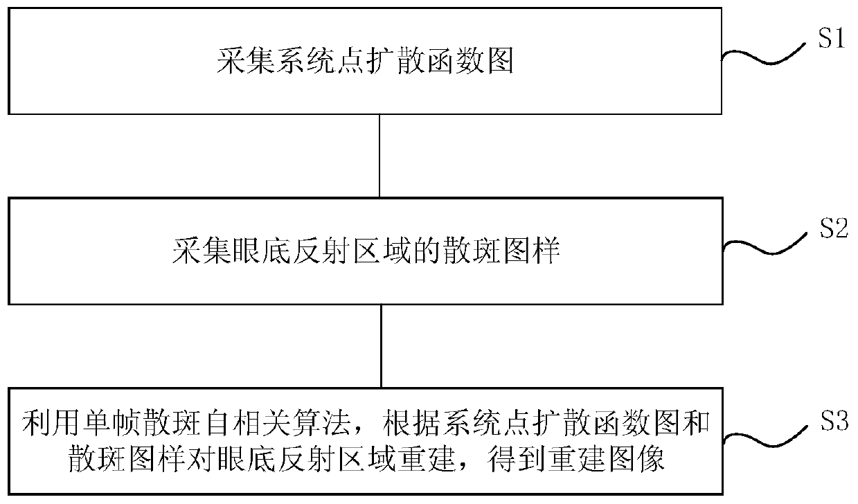 Fundus imaging device and imaging method