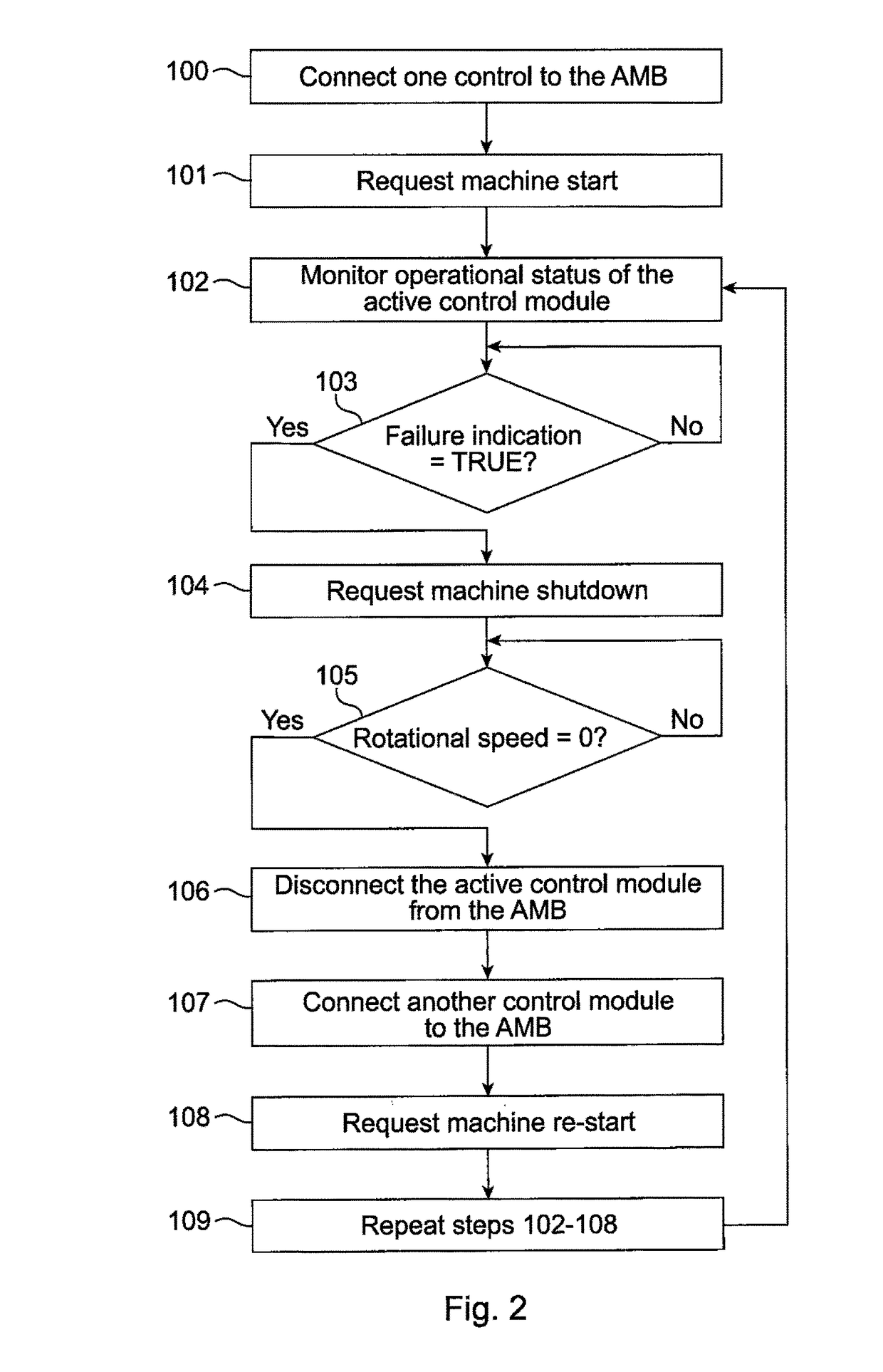 Control system and method for supply of power to active magnetic bearings in a rotating machine