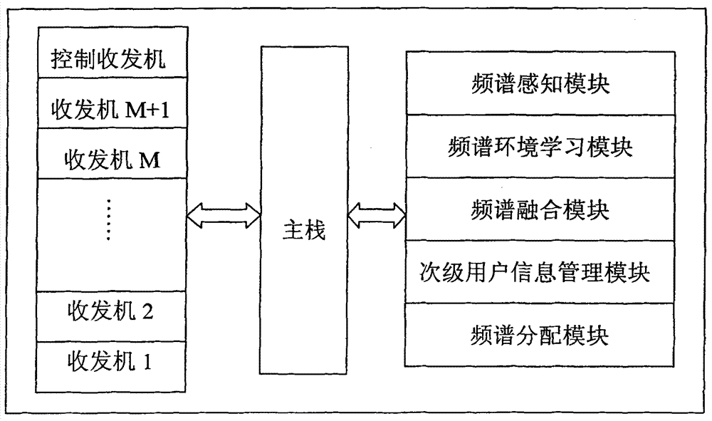 CMR based on multichannel machine structure and frequency spectrum distribution method