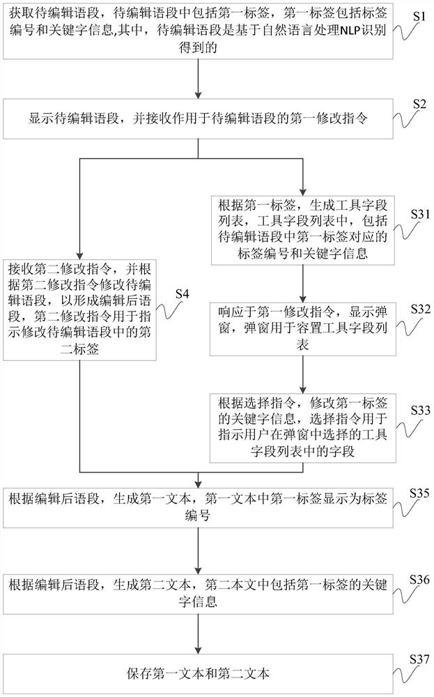 Phrase editing method and device combining RPA and AI, equipment and storage medium