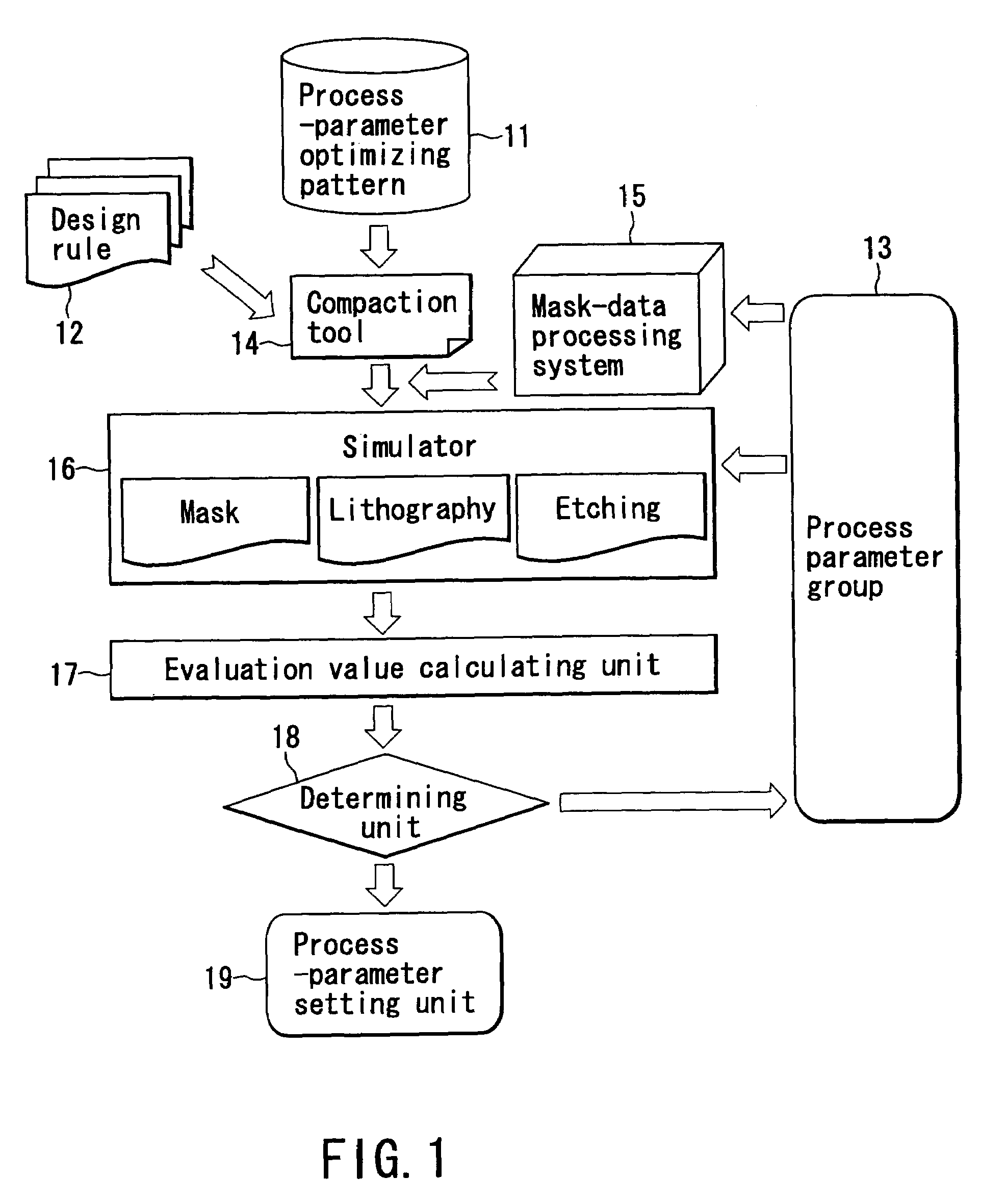 Method of setting process parameter and method of setting process parameter and/or design rule