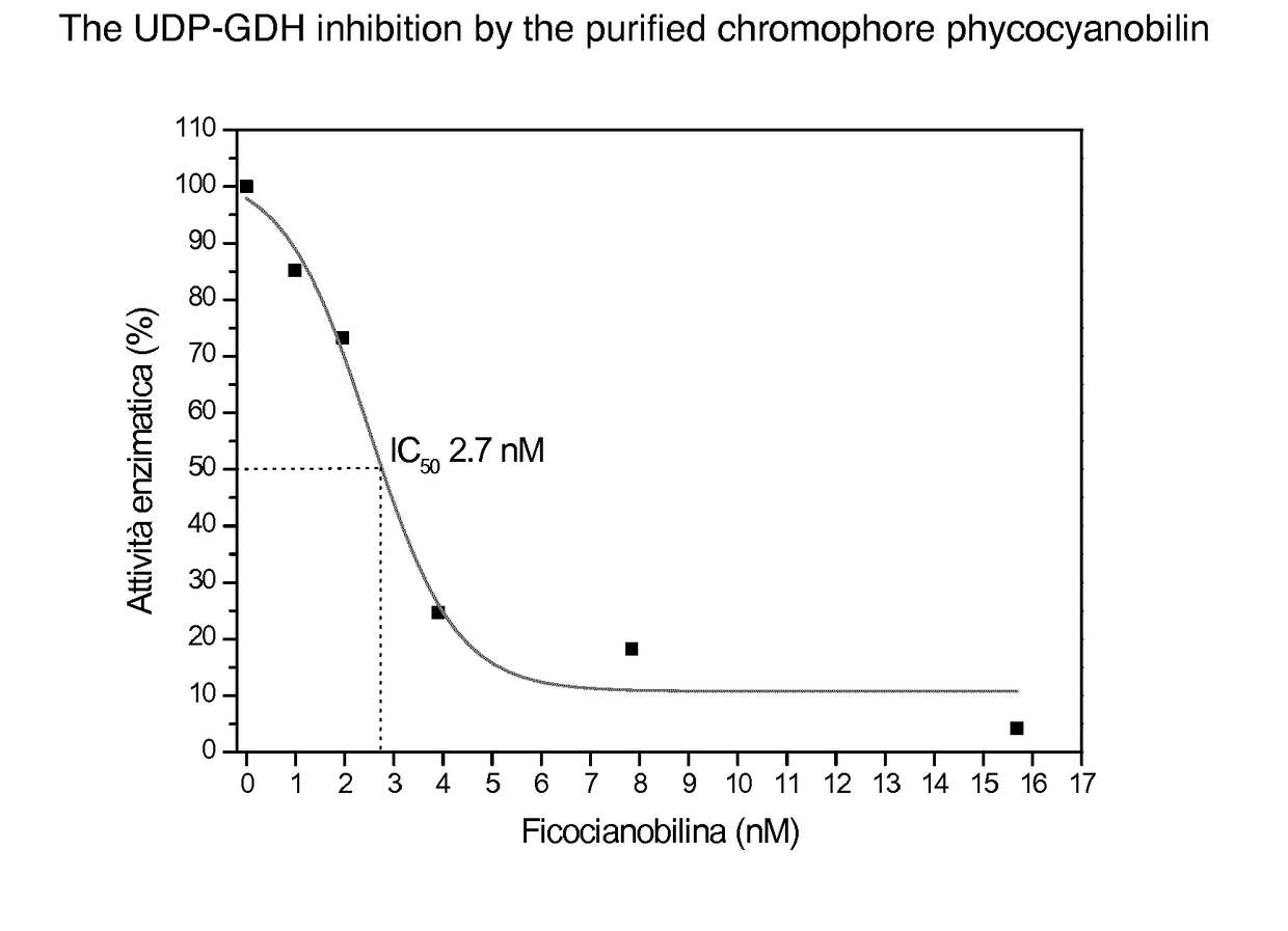 Cyanobacterial microalgae phycocyanin and phycocyanobilin to beneficially inhibit the activity of the UDP-GDH enzyme while significantly increasing the absorption and circulation of curcumin