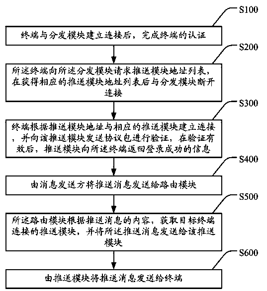 Distributed message pushing method and system