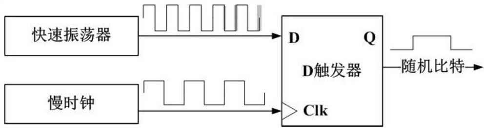 A foot entropy digital physical noise source device