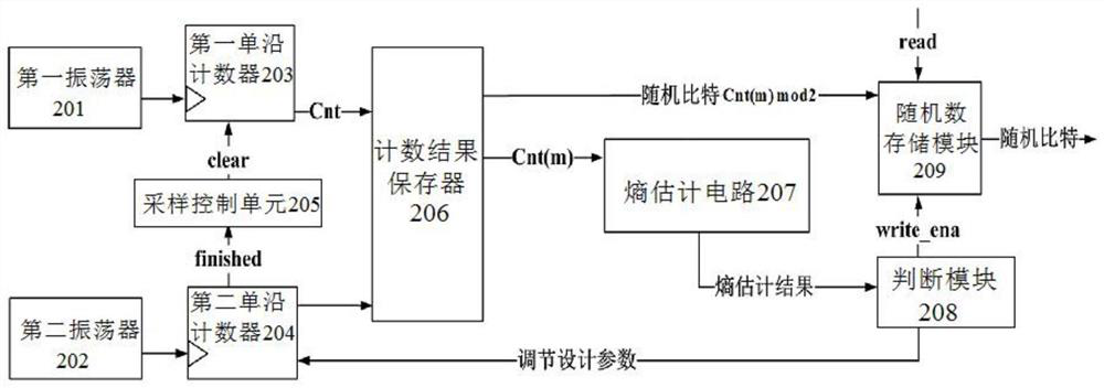 A foot entropy digital physical noise source device