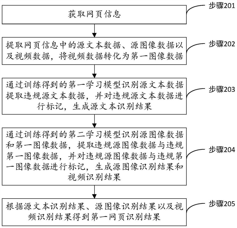 Content identification method and device, electronic equipment and readable storage medium