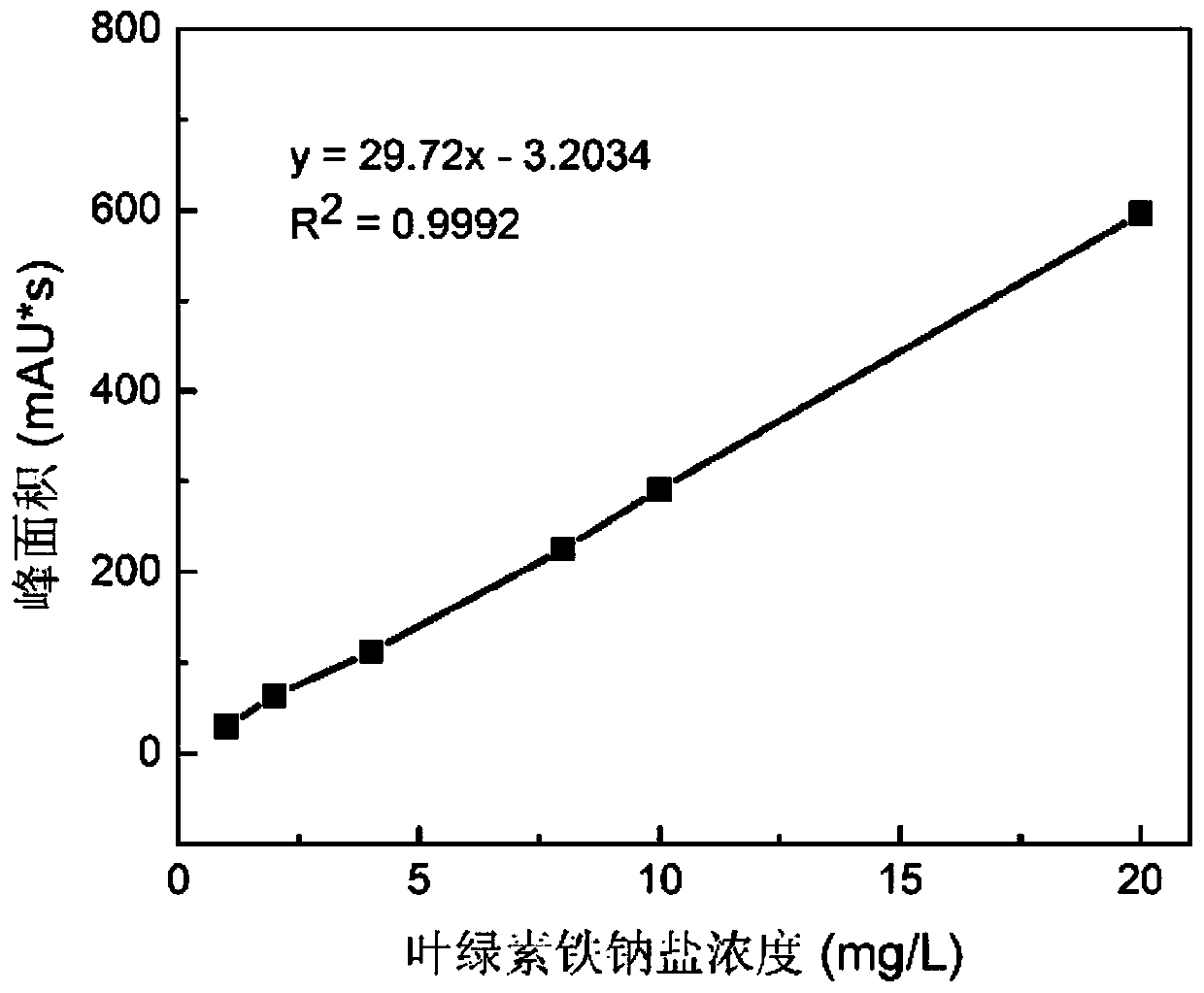 Method of measuring ferric sodium chlorophyllate