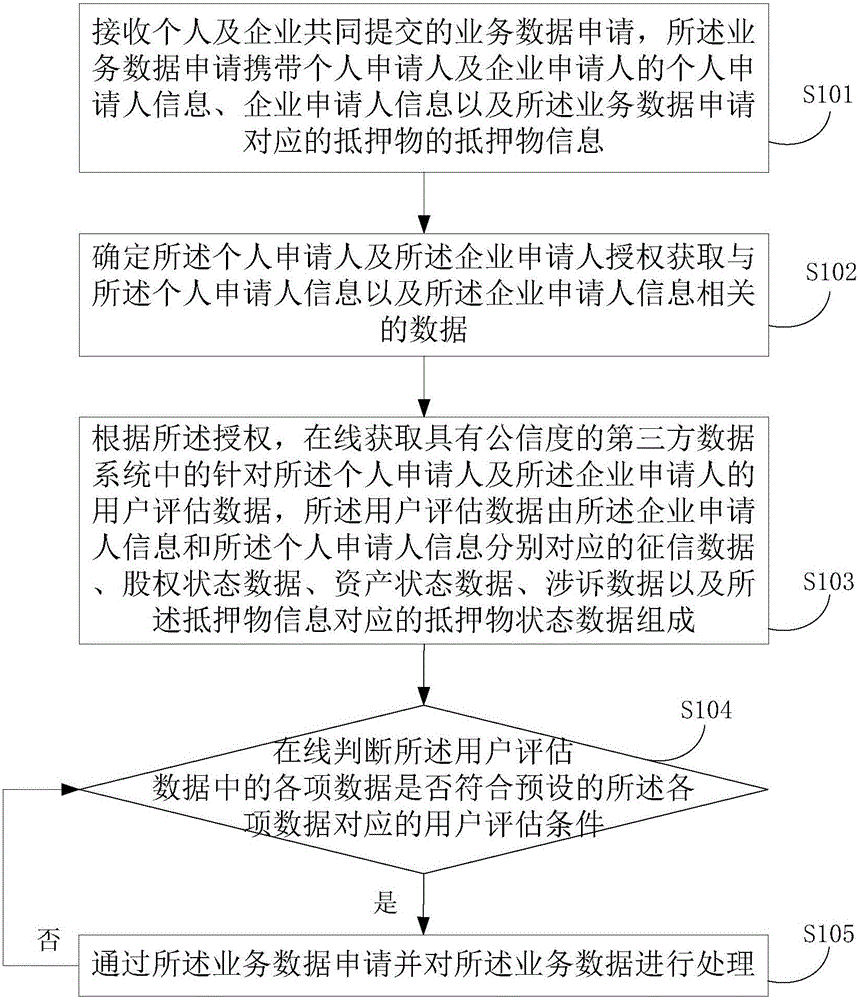 Business data application evaluation method and device