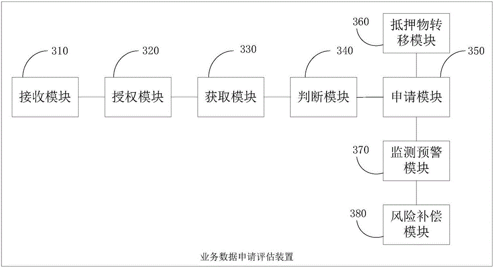 Business data application evaluation method and device